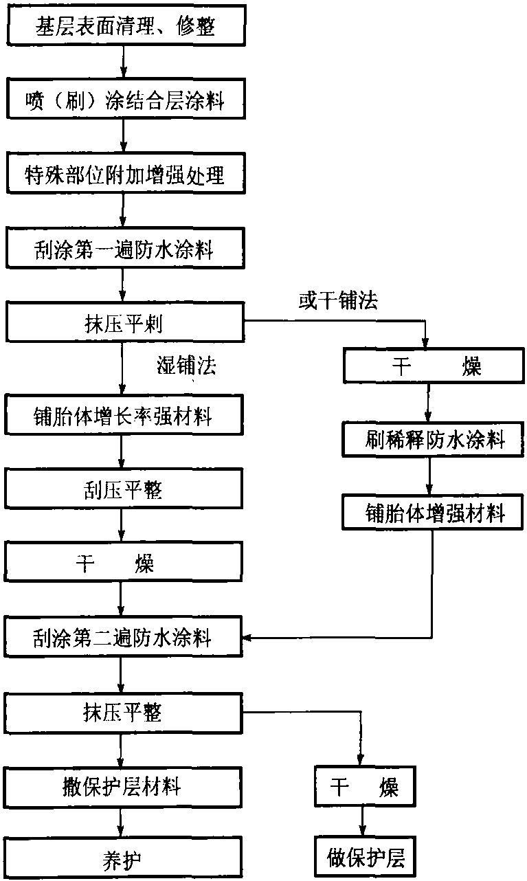 第三節(jié) 涂膜防水屋面施工監(jiān)理與控制內(nèi)容